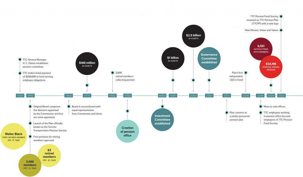 80 years and counting – TTC Pension Plan